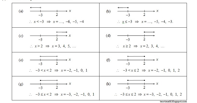 7 Ketaksamaan Linear Linear Inequalities Chegu Zam