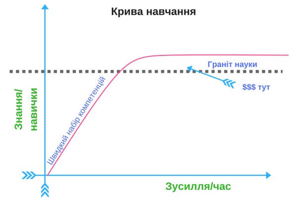 навчання