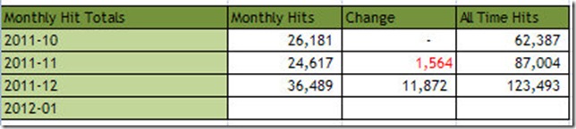 2012-01 Site Statistic Totals monthly chart 182012 11218 PM