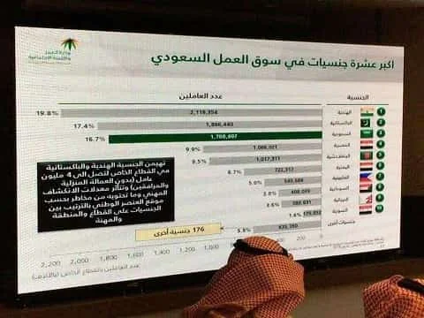 EXPATS HOLDS MORE THAN 10 MILLION JOBS IN SAUDI ARABIA