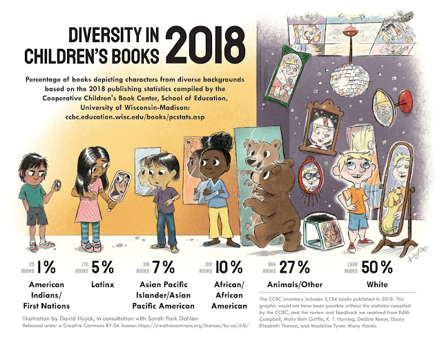 Infographic depicting the percentage of children's book characters based on 2018 publishing statistics kept by the Cooperative Children's Book Center.  For text of the information, see https://ccbc.education.wisc.edu/books/pcstats.asp 