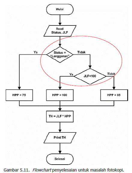 Contoh Flowchart Algoritma Percabangan - Gontoh