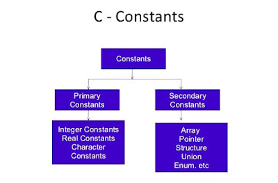 C Programming constants and variables | My CS Tutorial