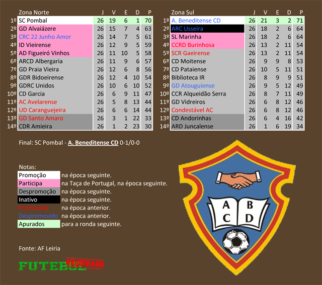 classificação campeonato regional distrital associação futebol leiria 1990 beneditense