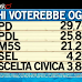 Sondaggio Ipsos per Ballarò: Centrosinistra 34,4%, Centrodestra 33,1%