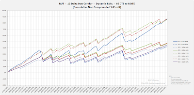 Iron Condor Equity Curves RUT 66 DTE 12 Delta Risk:Reward Exits