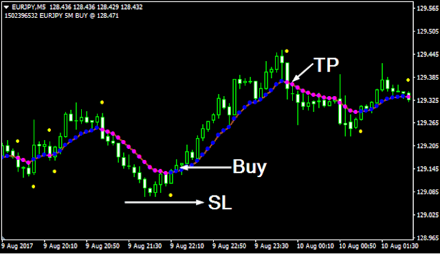 Var Moving Average Indicator kondisi BUY