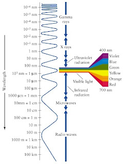 Espectro electromagnético.