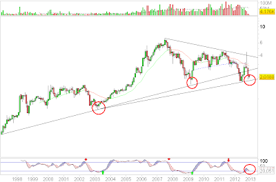 Análisis técnico Abengoa