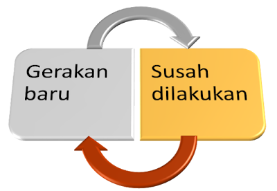 Gerakan susah