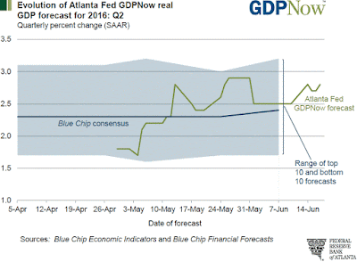 GDPNow Forecast