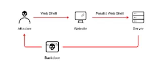 Apa Itu Web Shell ?