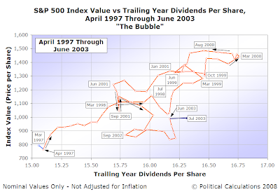 S&P 500 Index Value vs Trailing Year Dividends Per Share, April 1997 Through June 2003, The Bubble