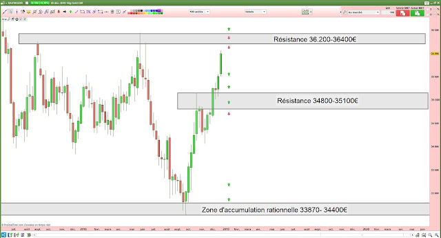 ANALYSE TECHNIQUE OR EN EUROS [29/12/18]