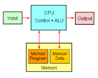 Struktur dan Komponen Komputer