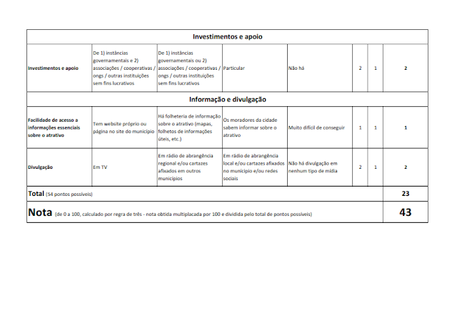 INVENTÁRIO DA OFERTA TURÍSTICA HIERARQUIZAÇÃO DE ATRATIVOS DIAGNÓSTICO DA INFRAESTRUTURA DE TURISMO RELATÓRIO DE OPORTUNIDADES DE NEGÓCIOS 2014.1. -  Anexo 3: Matrizes de hierarquização dos atrativos