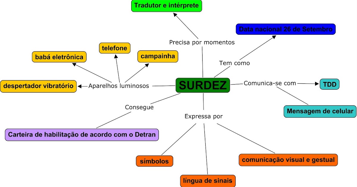 CURIOSIDADES SOBRE SURDEZ: MAPA CONCEITUAL FINAL