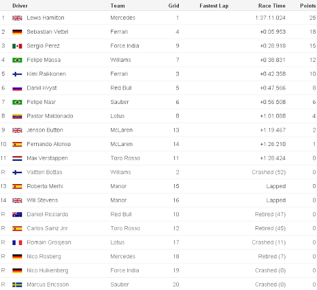 Russian Sochi Race Result F1 GP 2015 for www.Formula1Race.co.uk courtesy BBC Sport