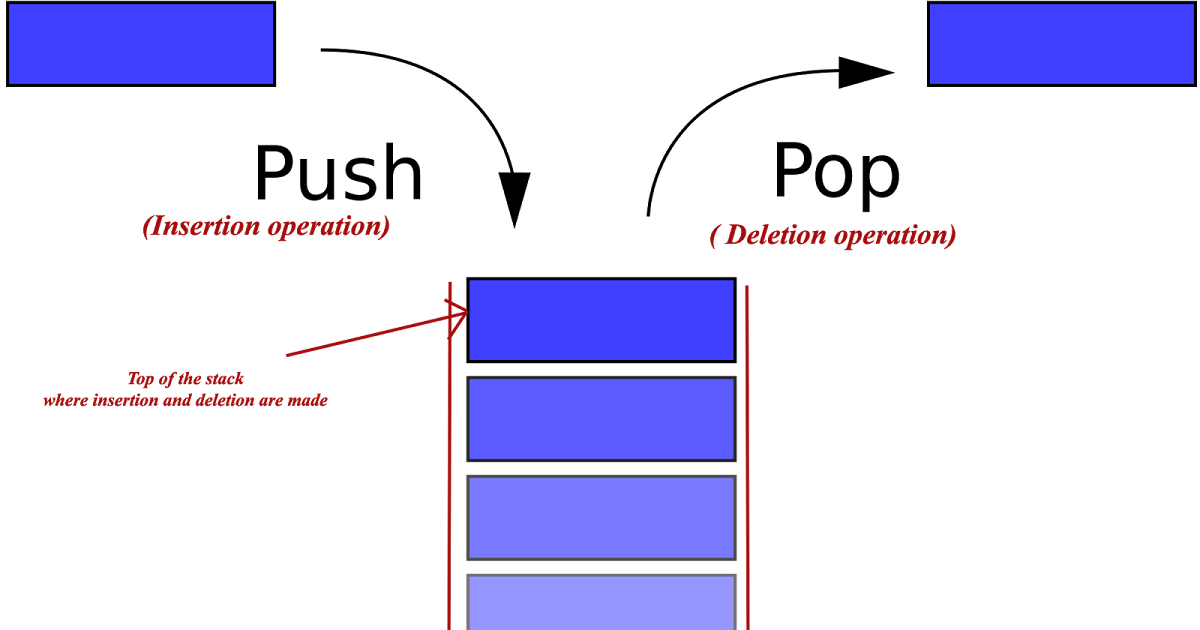 Implementation of Stack using Array.