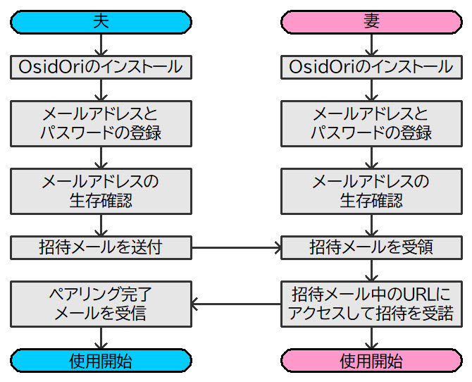 OsidOriの使用開始手順