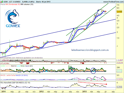 GOWEX JULIO 2013