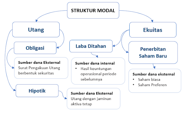  Struktur modal perusahaan yakni perbandingan antara modal dan utang dalam perusahaan Struktur Modal   , Mengapa ini Penting ?