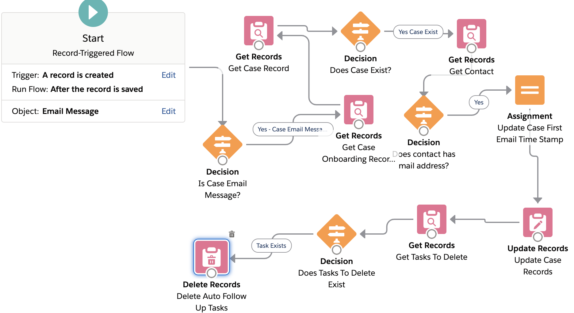 Test and Debug Flows