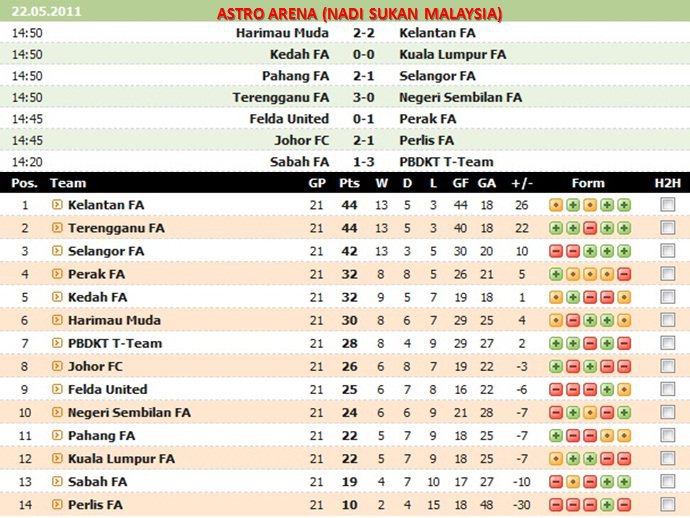 Keputusan Perlawanan Liga Super Malaysia - 22/05/2011 (Ahad)