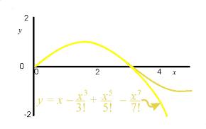 graph, comparing sine function with first four terms of infinite series