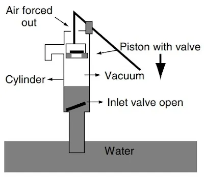 Reciprocating hand pump in suction stroke