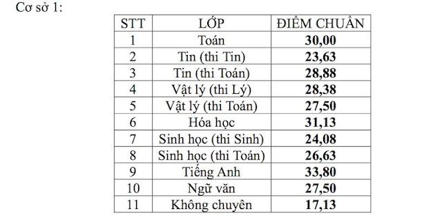 Điểm thi và điểm chuẩn lớp 10 của Sở GD và ĐT TP Hồ Chí Minh, Hà Nội, Ninh Bình,..