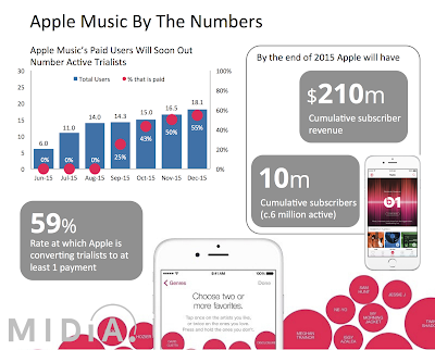 "apple music  by numbers"