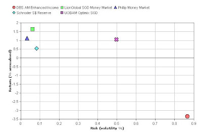 MMFs return vs risk chart - 31 Mar 09