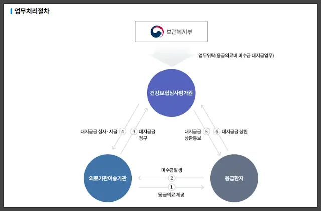 업무 처리 절차