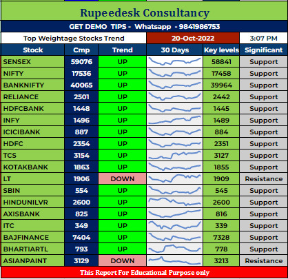 Top Weightage Stocks Trend Rupeedesk Reports - 20.10.2022