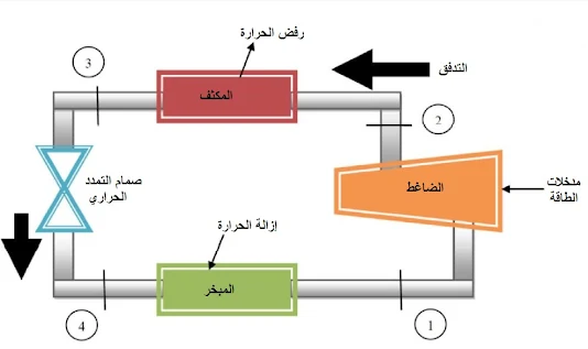 كيف يعمل نظام التبريد في الثلاجة