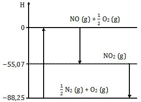 Diagram Entalpi NO2