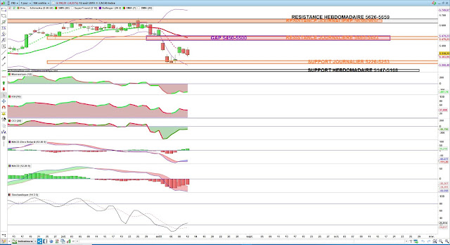 Indicateurs techniques CAC40 13/08/19