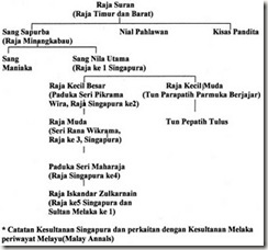 kesultananSingapura malay annals