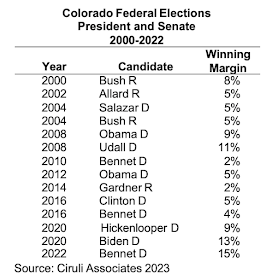 Colorado Federal Elections President and Senate