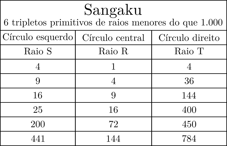 sangaku-6-tripletos-primitivos-raios-menores-que-1000