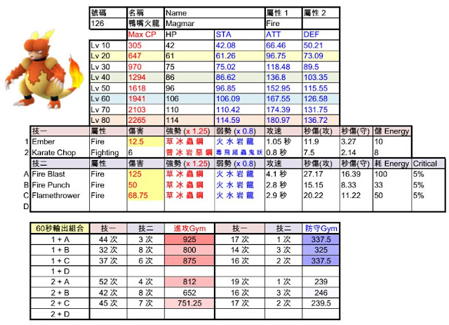 鴨嘴火獸 Magmar 技能傷害屬性 - Pokemon GO寶可夢