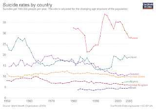 https://ourworldindata.org/suicide