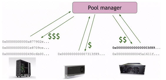 Mining Pools and How Computing the Revenue For Each Miner.