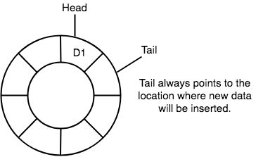 What are Circular Queue ? - data structure tutorial