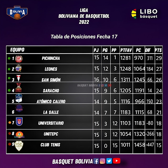 Posiciones Fecha 17 Libobasquet 2022