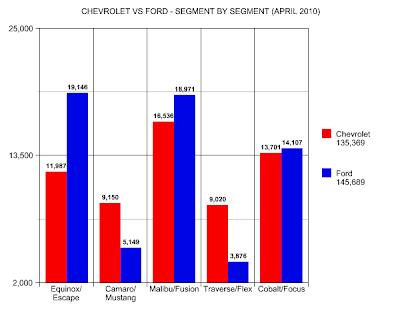 chevrolet ford sales chart