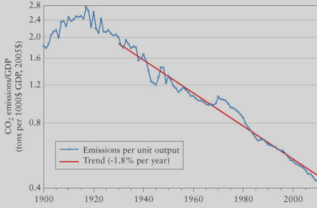 Trend showing decline in emissions of CO2 per $ GDP (Source: W. Nordhaus, "The Climate Casino")