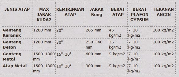 Cara Mengukur Jarak Standar Kuda Kuda Baja Ringan