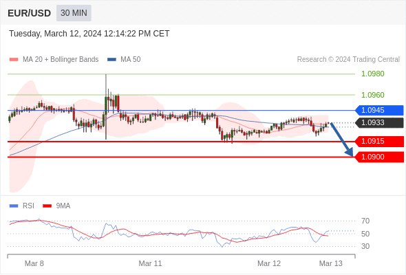 Eurousd Trading Forex Intraday Level (2024)